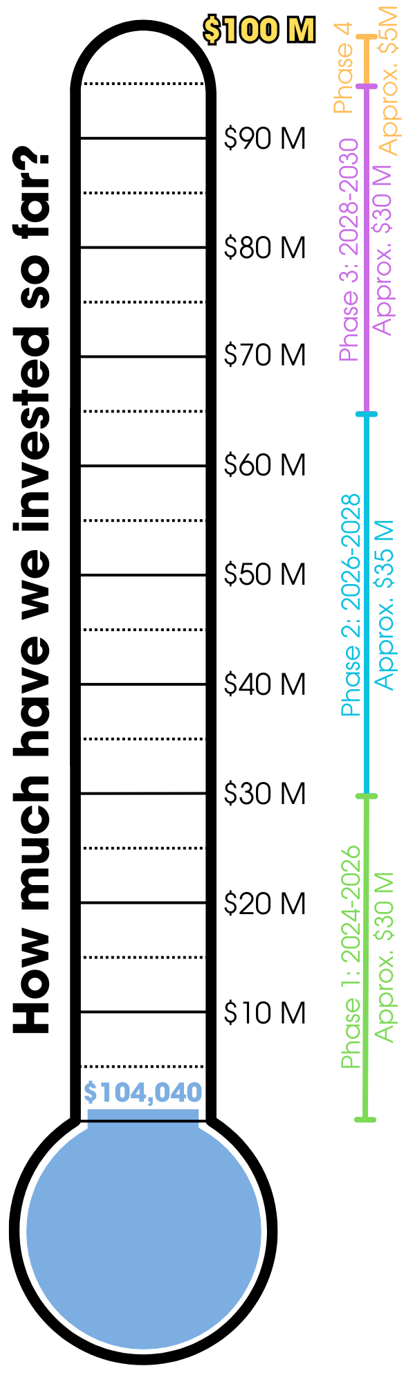 Bond Thermometer showing how much money has been spent on Bond projects so far.